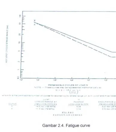 Gambar 2.4. Fatigue curve 