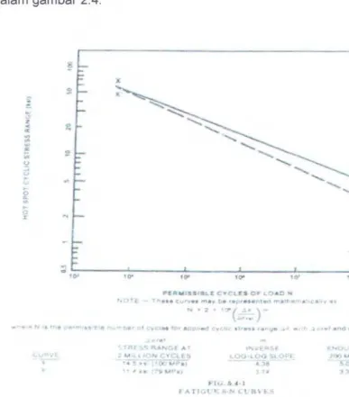 Gambar 2.4. Fatigue curve 