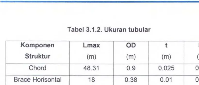 Tabel 3.1.2. Ukuran tubular 