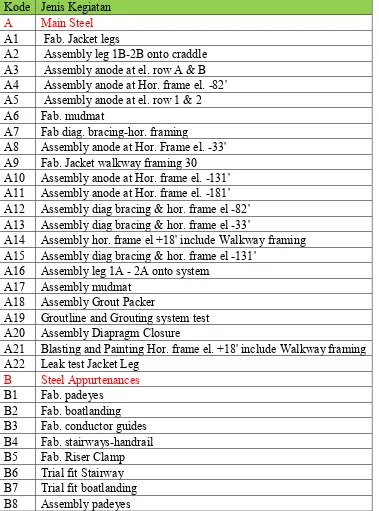 Tabel 4.4.a. Work Breakdown Structure pada fabrikasi Jacket Madura BD 