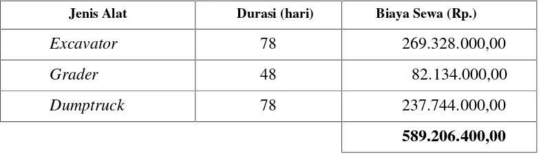 Tabel 4.8 Total Biaya Sewa Alat Berat