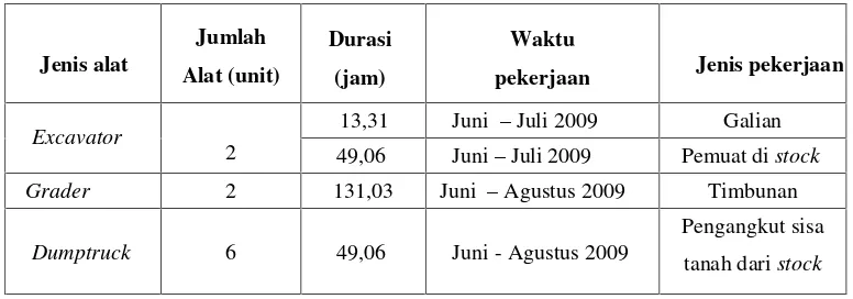 Tabel 4.11 Time Schedule Alat dan Biaya