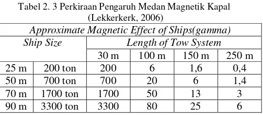 Tabel 2. 3 Perkiraan Pengaruh Medan Magnetik Kapal 