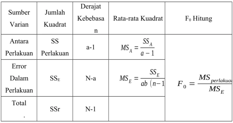 Tabel 2.3 Analisa varian untuk klasifikasi dua arah model efek tetap.
