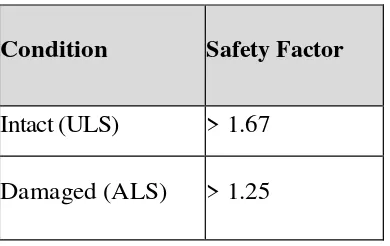 Tabel 2. 2 Kriteria safety factor tali tambat 