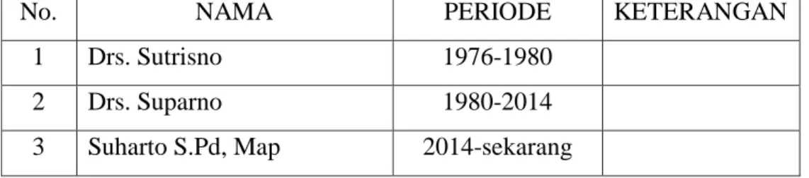 Tabel 2. Daftar Nama Kepala Sekolah SMP Pahlawan Nasional Medan  tahun 1976-2018 