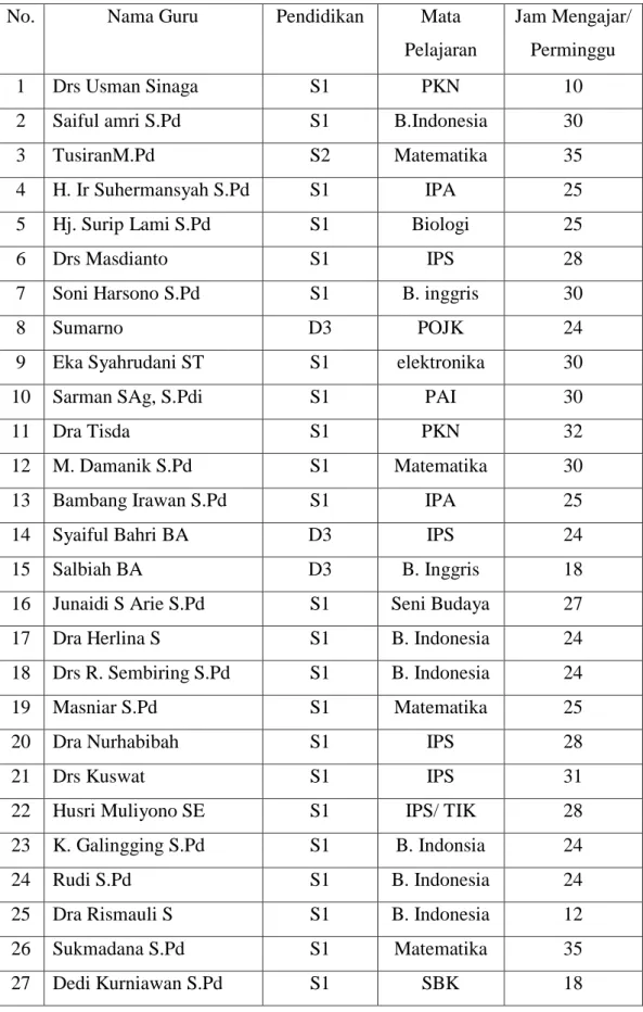 Tabel 3. Data Guru Tetap di SMP Pahlawan Nasional Medan 