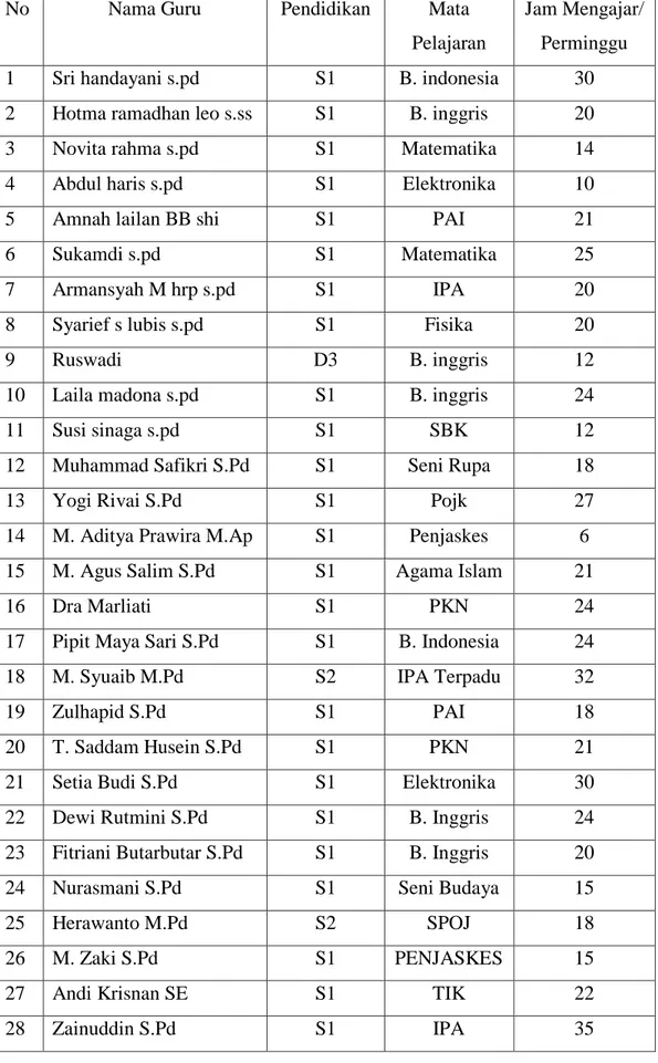 Tabel 4. Data Guru Tidak Tetap di SMP Pahlawan Nasional Medan 