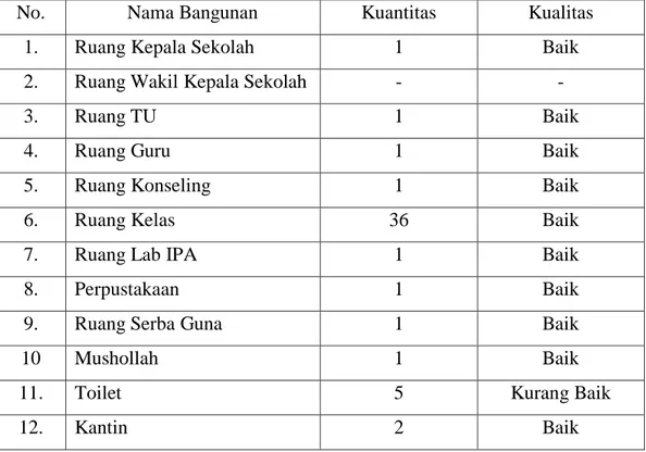Tabel 8. Sarana dan Prasarana SMP Pahlawan Nasional Medan 