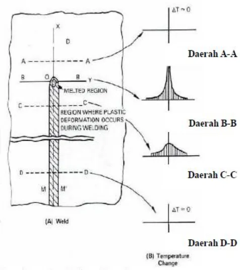 Gambar 2.3 Skema termal selama proses pengelasan. (Wiryosumarto, 1996) 