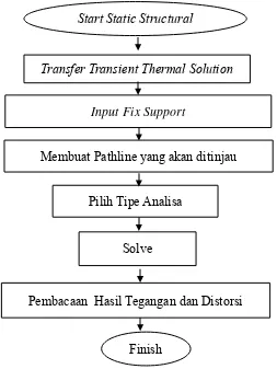 Gambar 3.3 Diagram Alir Analisa Struktural 