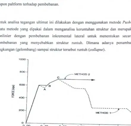 Gambar 2.6 Force (Kips) Vs Displacement (Feet) 