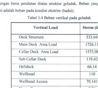 Tabel 3.4 Behan vertikal pada geladak 