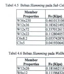Tabel 4.5 Behan Slamming pada Sub Cellar deck 