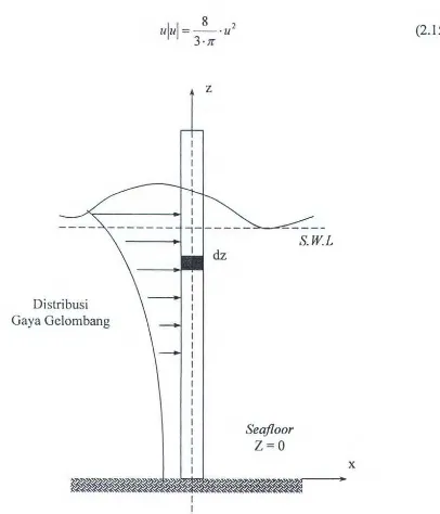 Gambar 2.3. Gaya gel om bang pada Silinder Tegak (Dawson, T.H., 1 976) 