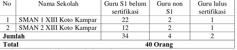 Tabel 1  Jumlah Guru PNS dan Non PNS SMA Negeri di Kecamatan XIII Koto Kampar Berdasarkan Tingkat Pendidikan   