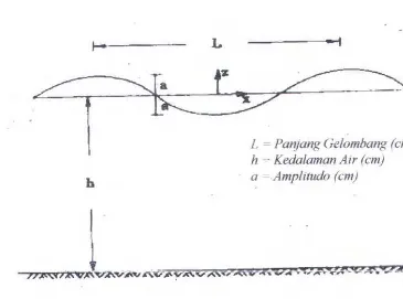 Gambar 2.2 Parameter gelombang (Triatmodjo. 8 ,1999) 