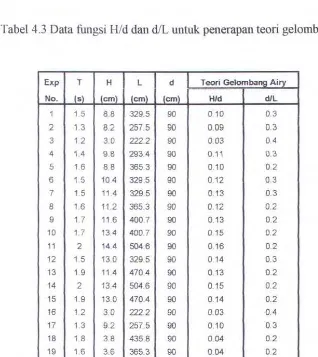Tabel4.3 Data fungsi Hid dan d/L untuk penerapan teori gelombang 