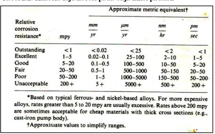 Tabel 2.2. Kriteria laju korosi pada baja nikel paduan  