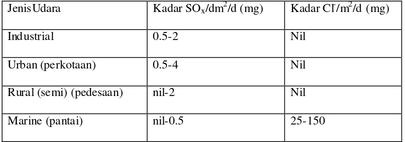 Tabel 2.1.Jenis-jenis udara berdasarkan kandungan polutan SOx dan ion klorida 