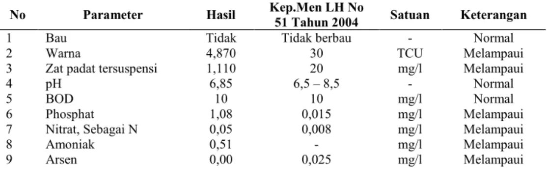 Tabel 2. Data analisis air di laboratorium (Dinas Kesehatan Provinsi Jawa Tengah) 