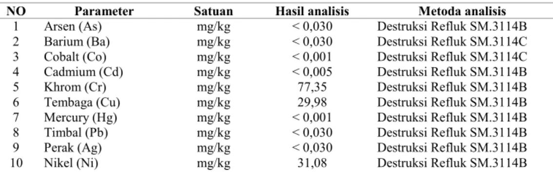Tabel 3. Data sedimen hasil analisis laboratorium (Balai Besar Teknologi Pencegahan                     Pencemaran, Kementerian Perindustrian) 