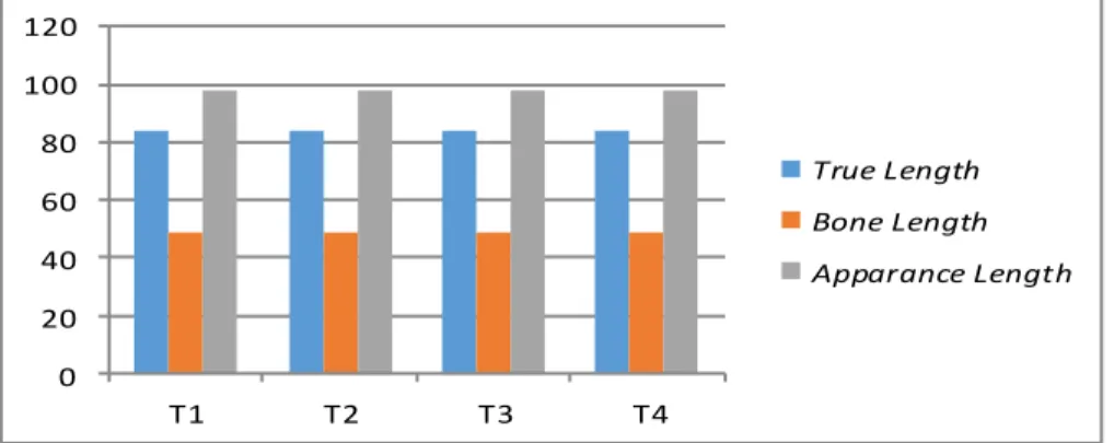 Grafik 2. Hasil Evaluasi Panjang Tungkai Dextra 