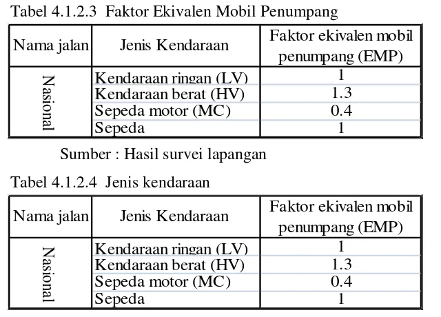 Tabel 4.1.2.3  Faktor Ekivalen Mobil Penumpang