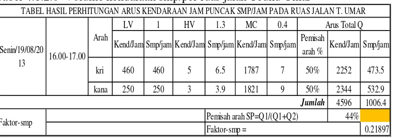 Tabel 4.1.2.6  Volume kendaraan smp/per ruas jalan Teuku Umar