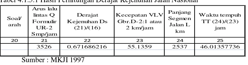 Tabel 4.1.5.1 Hasil Perhitungan Derajat Kejenuhan Jalan Nasional
