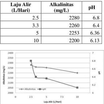 Tabel 2. pH dan Alkalinitas kondisi Tunak  