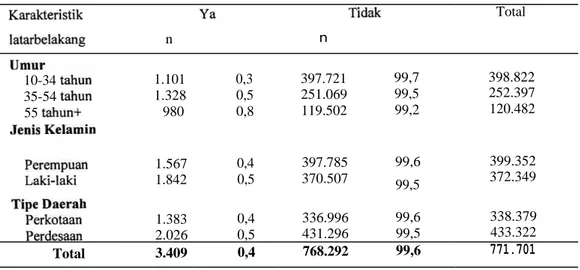 Tabel  2. Persentase  distribusi  responden  yang pernah  didiagnosis  TB oleh  tenaga  kesehatan   menurut  karakteristik  demografi  