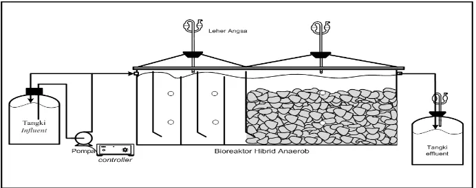 Gambar 1 Rangkaian peralatan pengolahan limbah menggunakan bioreaktor hibrid anaerob bermedia batu 