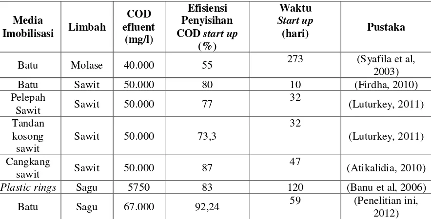 Tabel 4. Perbandingan Efisiensi penyisihan COD Bioreaktor Hibrid Anaerob dengan Media Imobilisasi lainnya 