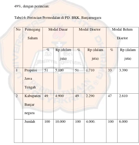 Tabel 6: Perincian Permodalan di PD. BKK. Banjarnegara 
