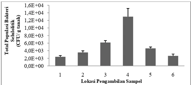 Tabel 2. Nilai perbedaan biomasa karbon mikroba di Cagar Biosfer GSK�BB menggunakan uji LSD pada taraf uji 5% 