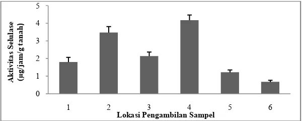 Tabel 3. Nilai perbedaan total populasi bakteri selulolitik di Cagar Biosfer GSK�BB menggunakan uji lanjut LSD