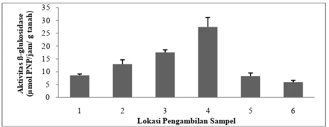 Tabel 4. Nilai perbedaan aktivitas selulase di Cagar Biosfer GSK�BB dengan uji LSD pada taraf uji 5% 