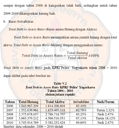 Total Debt to Assets RatioTable V.2  KPRI ‘Pelita’ Yogyakarta  