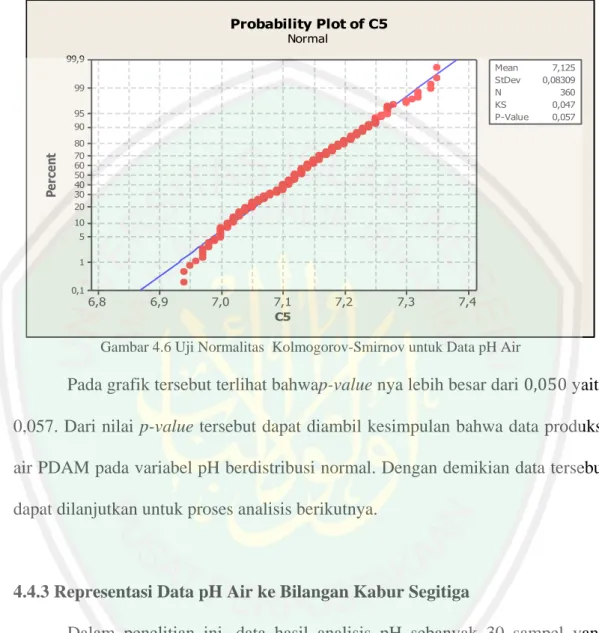 Gambar 4.6 Uji Normalitas  Kolmogorov-Smirnov untuk Data pH Air