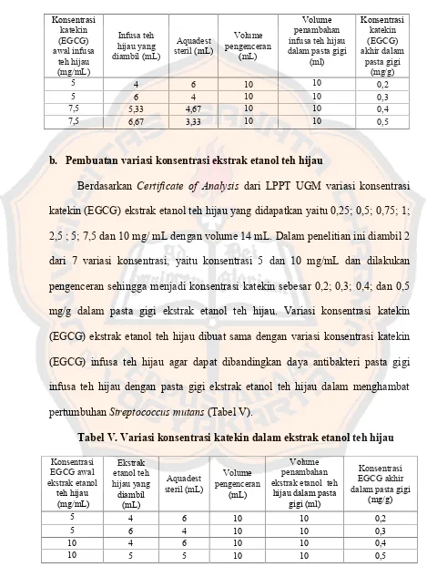 Tabel V. Variasi konsentrasi katekin dalam ekstrak etanol teh hijau