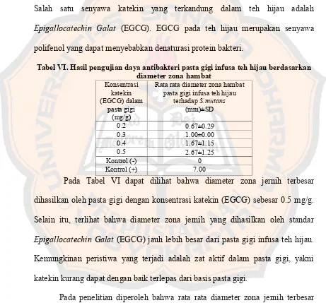 Tabel VI. Hasil pengujian daya antibakteri pasta gigi infusa teh hijau berdasarkan
