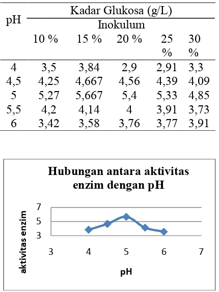 Tabel 1 Hasil analisa aktivitas enzim pada berbagaivariabel