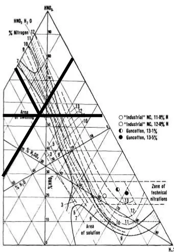 Gambar 9. Diagram Terner Nitrasi Selulosa [Fordham, 1980] 