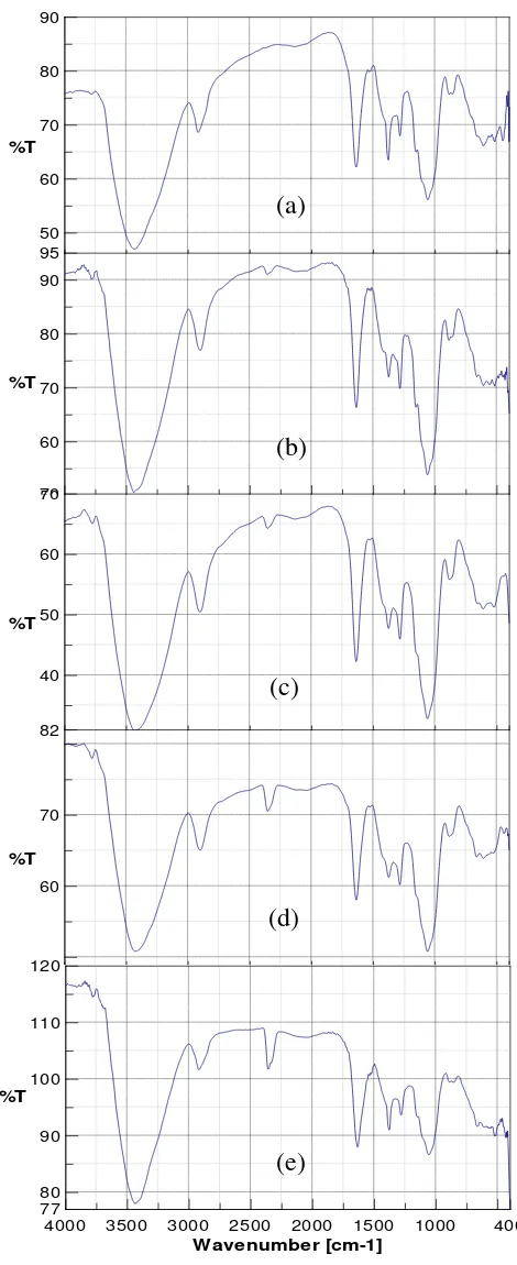 Gambar 4. Spektrum FTIR Nitroselulosa Rasio 15:120 dan kecepatan pengadukan (a) 65 rpm; (b) 110 rpm; (c) 160 rpm; (d) 210 rpm; (e) 260 rpm 