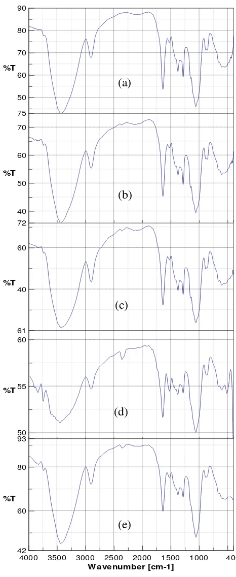 Gambar 6. Spektrum FTIR Nitroselulosa Rasio 15:160 dan kecepatan pengadukan (a) 65 rpm; (b) 110 rpm; (c) 160 rpm; (d) 210 rpm; (e) 260 rpm 