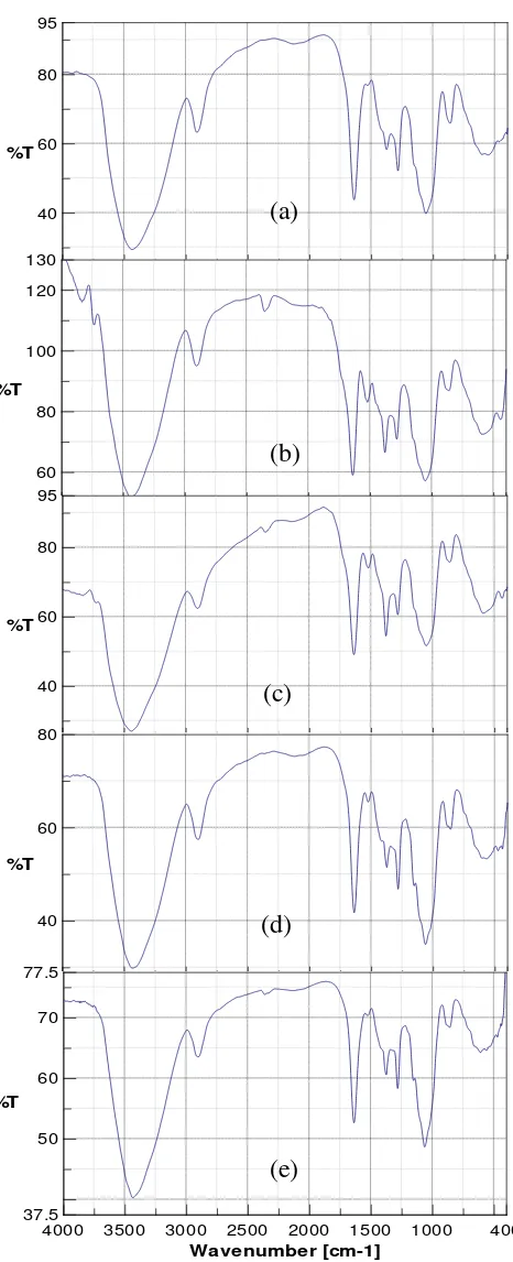 Gambar 8. Spektrum FTIR Nitroselulosa Rasio 15:200 dan kecepatan pengadukan (a) 65 rpm; (b) 110 rpm; (c) 160 rpm; (d) 210 rpm; (e) 260 rpm 