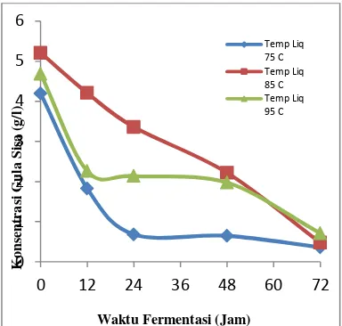 Gambar 3 Hubungan antara waktu fermentasi terhadap konsentrasi gula sisa. 