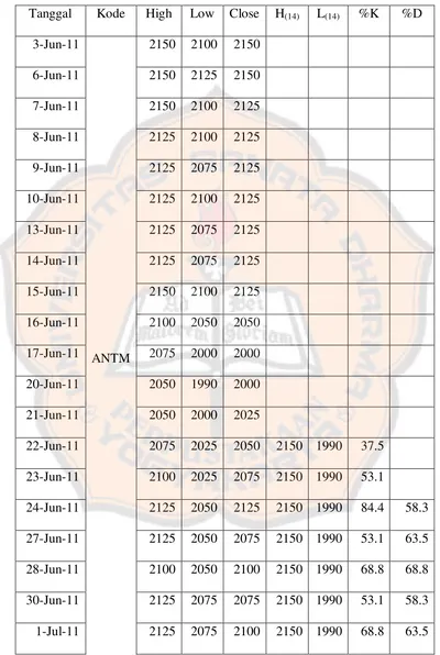 Tabel 2.1 Perhitungan Saham ANTM Periode 3 Juni - 14 Juli 2011 