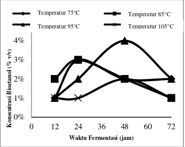 Gambar 3  Hubungan Antara Waktu Fermentasi Terhadap Konsentrasi Bioetanol dengan Variasi Temperatur Liquifikasi